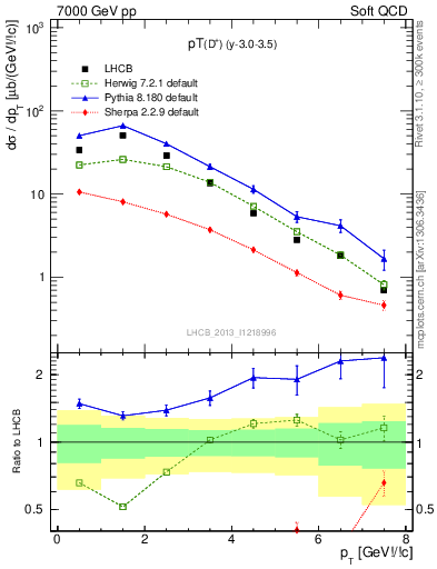 Plot of Dp.pt in 7000 GeV pp collisions