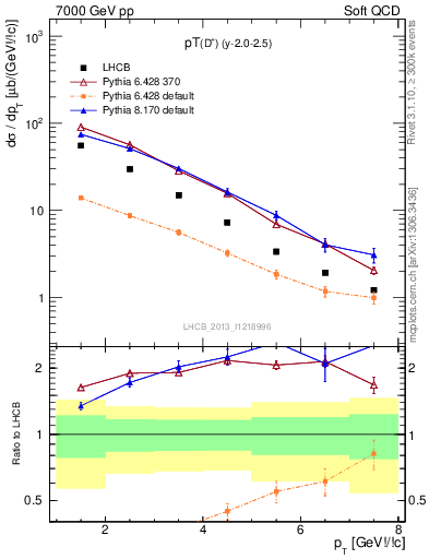 Plot of Dp.pt in 7000 GeV pp collisions