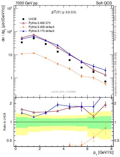 Plot of Dp.pt in 7000 GeV pp collisions