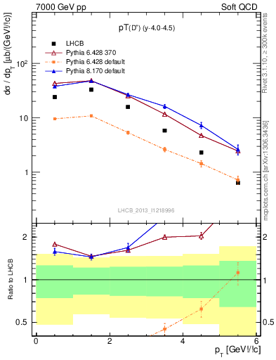 Plot of Dp.pt in 7000 GeV pp collisions