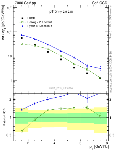 Plot of Dp.pt in 7000 GeV pp collisions