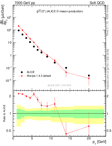 Plot of Dp.pt in 7000 GeV pp collisions