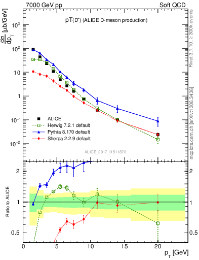 Plot of Dp.pt in 7000 GeV pp collisions