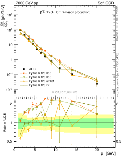 Plot of Dp.pt in 7000 GeV pp collisions