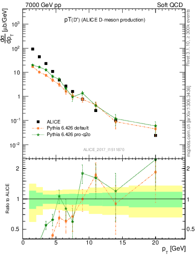 Plot of Dp.pt in 7000 GeV pp collisions