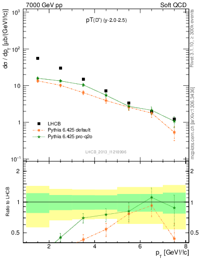 Plot of Dp.pt in 7000 GeV pp collisions