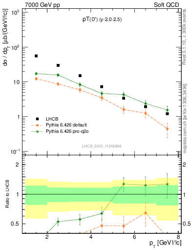 Plot of Dp.pt in 7000 GeV pp collisions