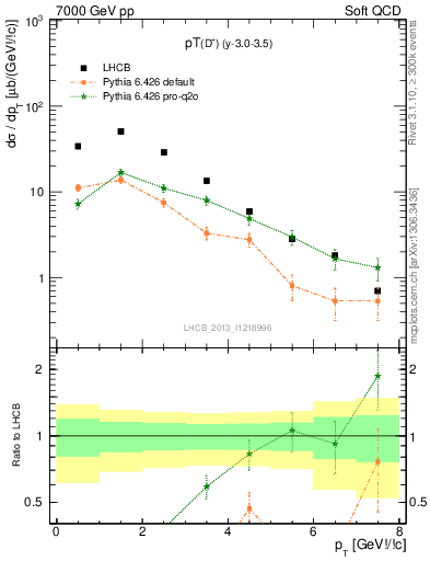 Plot of Dp.pt in 7000 GeV pp collisions