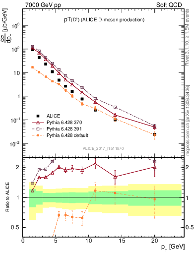 Plot of Dp.pt in 7000 GeV pp collisions