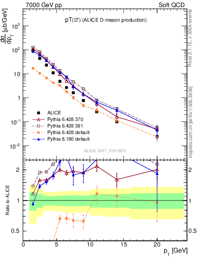 Plot of Dp.pt in 7000 GeV pp collisions