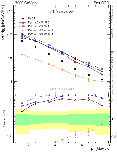 Plot of Dp.pt in 7000 GeV pp collisions