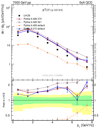 Plot of Dp.pt in 7000 GeV pp collisions