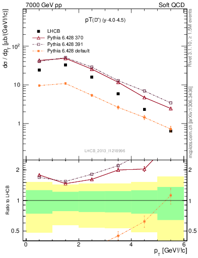 Plot of Dp.pt in 7000 GeV pp collisions