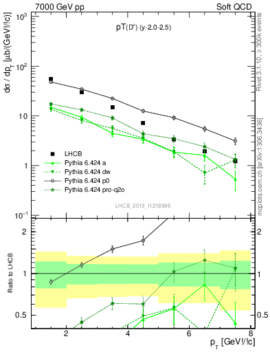 Plot of Dp.pt in 7000 GeV pp collisions