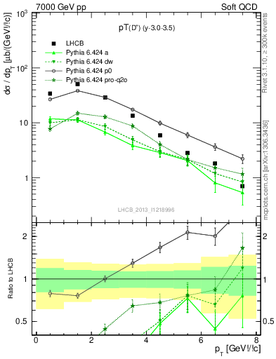 Plot of Dp.pt in 7000 GeV pp collisions