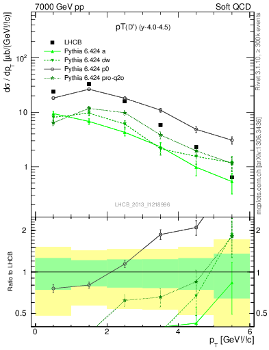Plot of Dp.pt in 7000 GeV pp collisions
