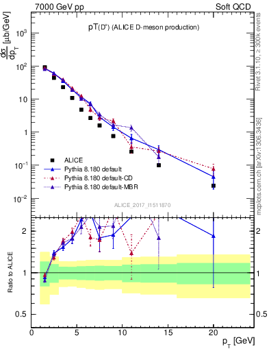 Plot of Dp.pt in 7000 GeV pp collisions