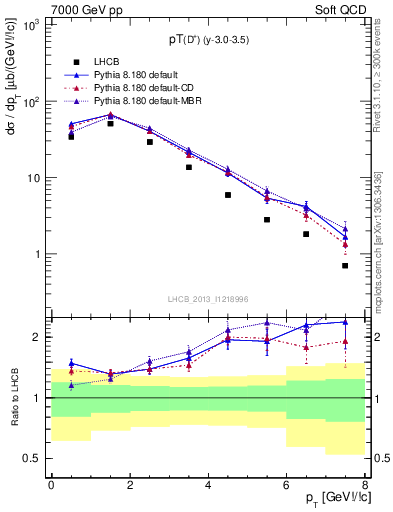 Plot of Dp.pt in 7000 GeV pp collisions