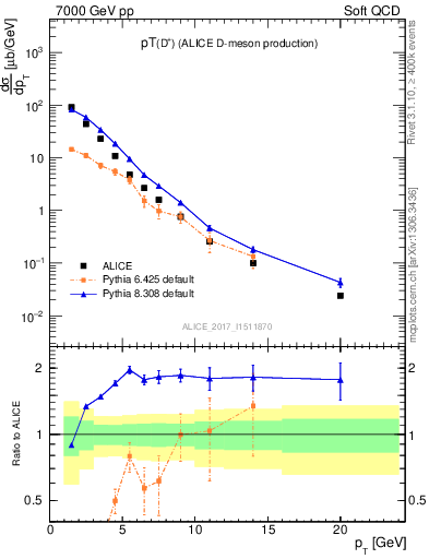 Plot of Dp.pt in 7000 GeV pp collisions