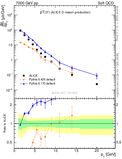 Plot of Dp.pt in 7000 GeV pp collisions