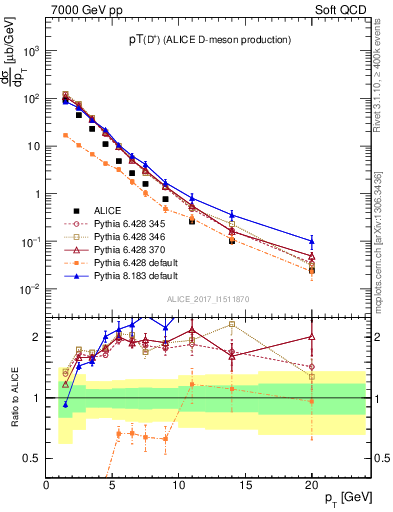 Plot of Dp.pt in 7000 GeV pp collisions