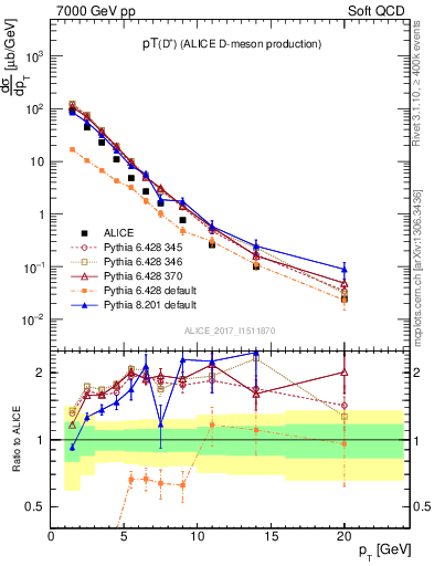 Plot of Dp.pt in 7000 GeV pp collisions