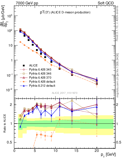 Plot of Dp.pt in 7000 GeV pp collisions