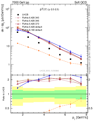 Plot of Dp.pt in 7000 GeV pp collisions