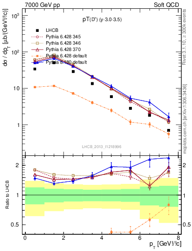 Plot of Dp.pt in 7000 GeV pp collisions