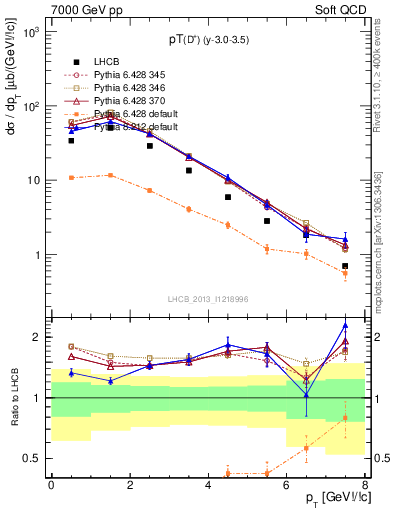 Plot of Dp.pt in 7000 GeV pp collisions
