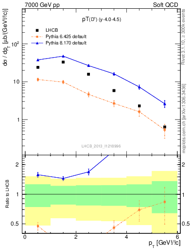 Plot of Dp.pt in 7000 GeV pp collisions