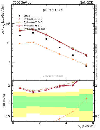 Plot of Dp.pt in 7000 GeV pp collisions