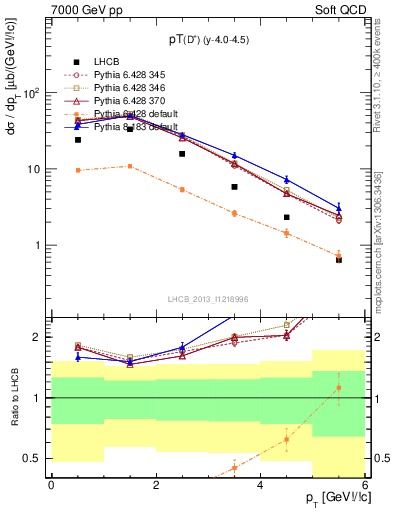 Plot of Dp.pt in 7000 GeV pp collisions