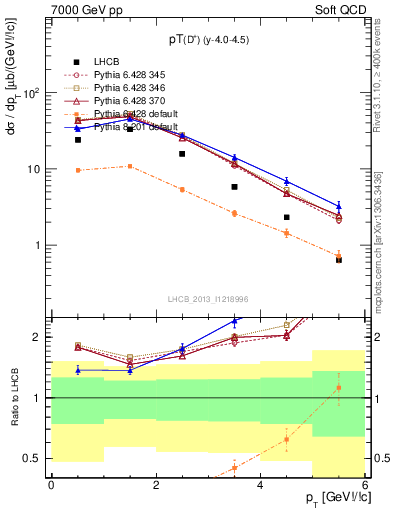 Plot of Dp.pt in 7000 GeV pp collisions