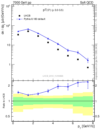 Plot of Dp.pt in 7000 GeV pp collisions