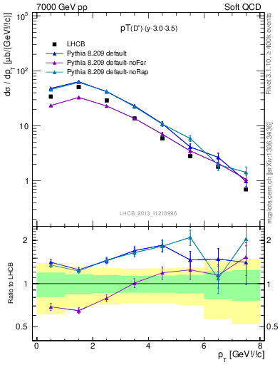 Plot of Dp.pt in 7000 GeV pp collisions