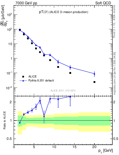 Plot of Dp.pt in 7000 GeV pp collisions