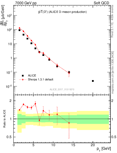 Plot of Dp.pt in 7000 GeV pp collisions