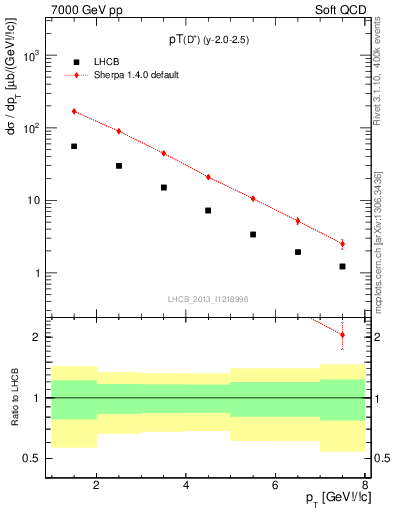 Plot of Dp.pt in 7000 GeV pp collisions