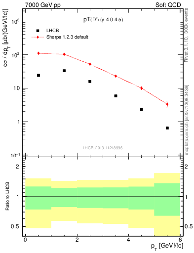 Plot of Dp.pt in 7000 GeV pp collisions