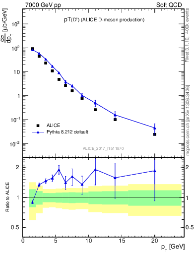 Plot of Dp.pt in 7000 GeV pp collisions