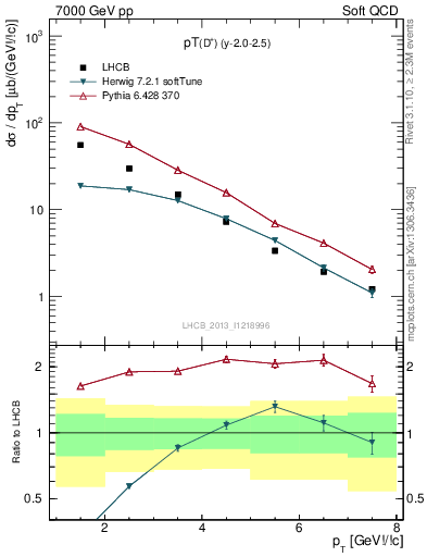 Plot of Dp.pt in 7000 GeV pp collisions