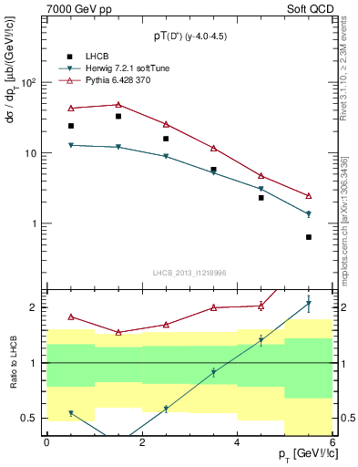 Plot of Dp.pt in 7000 GeV pp collisions
