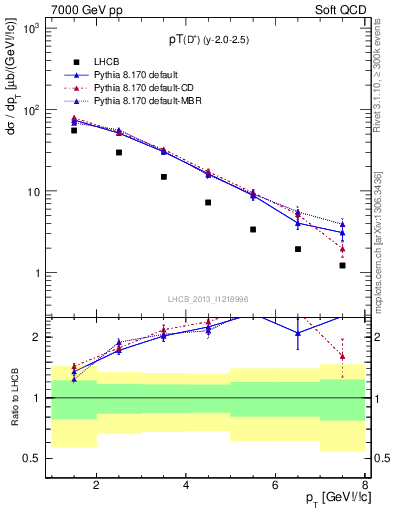 Plot of Dp.pt in 7000 GeV pp collisions