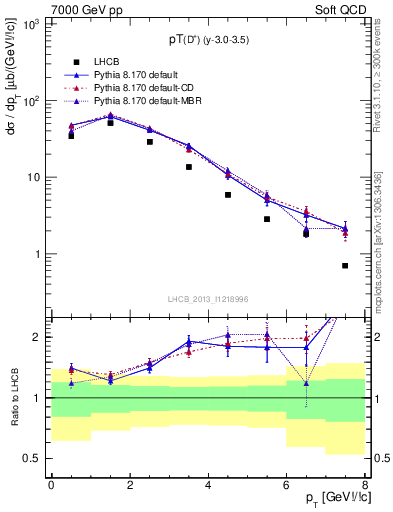 Plot of Dp.pt in 7000 GeV pp collisions