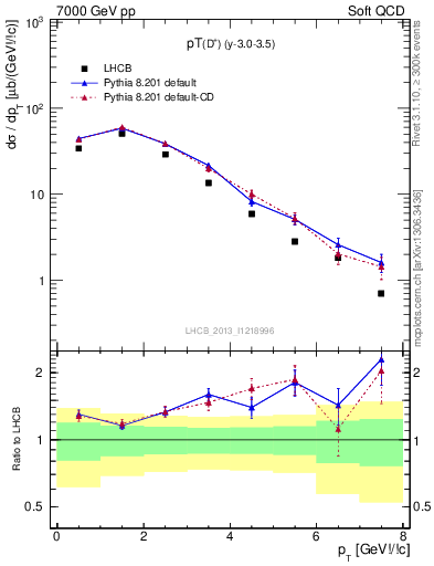 Plot of Dp.pt in 7000 GeV pp collisions