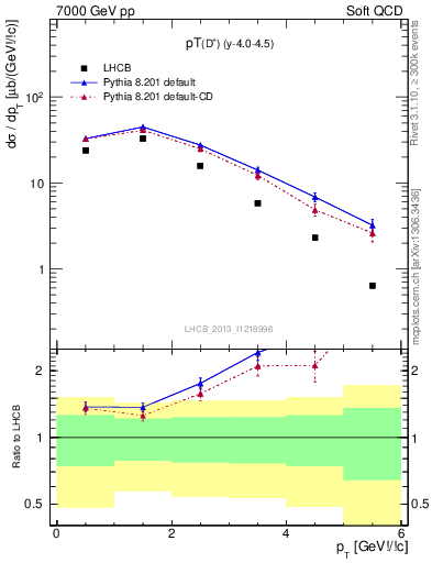 Plot of Dp.pt in 7000 GeV pp collisions