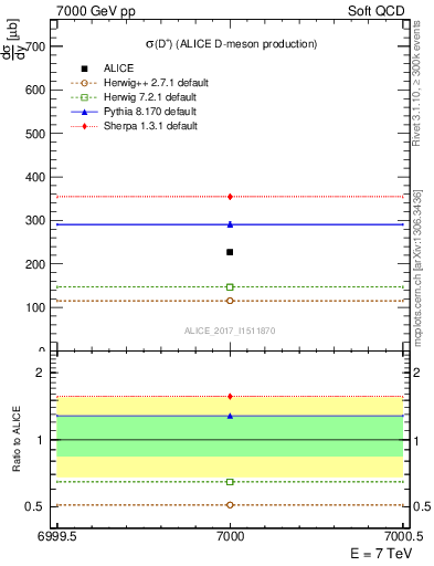 Plot of Dp.sigma in 7000 GeV pp collisions