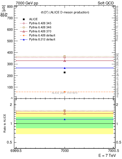 Plot of Dp.sigma in 7000 GeV pp collisions