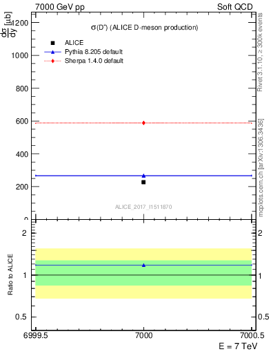 Plot of Dp.sigma in 7000 GeV pp collisions